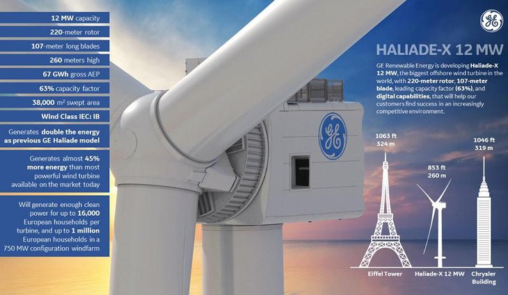 U Rotterdamu vyroste největší větrná turbína, její rotor má průměr 220 metrů