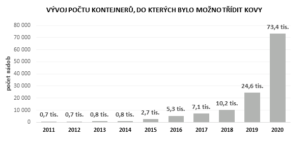 Vývoj počtu kontejnerů KOVY.png