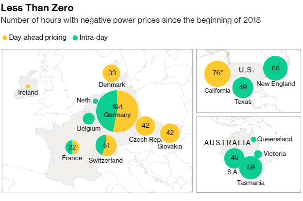 Záporné ceny elektřiny se s rostoucím výkonem obnovitelných zdrojů objevují čím dál častěji