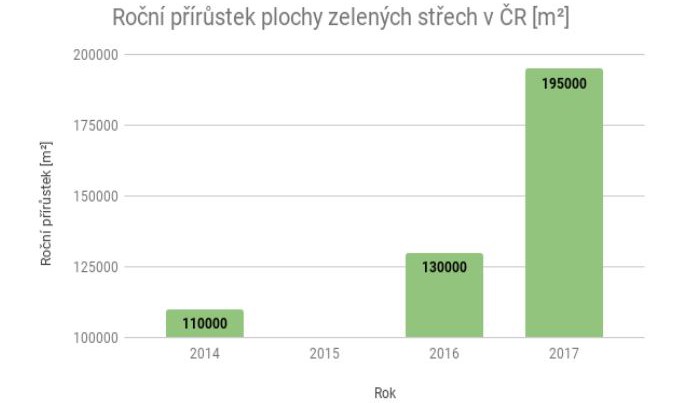 Zelené střechy v Česku zažívají boom, 9 z 10 projektů financuje soukromý investor