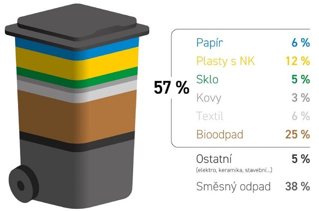 Zlín: Jaké jsou výsledky rozborů směsného komunálního odpadu?