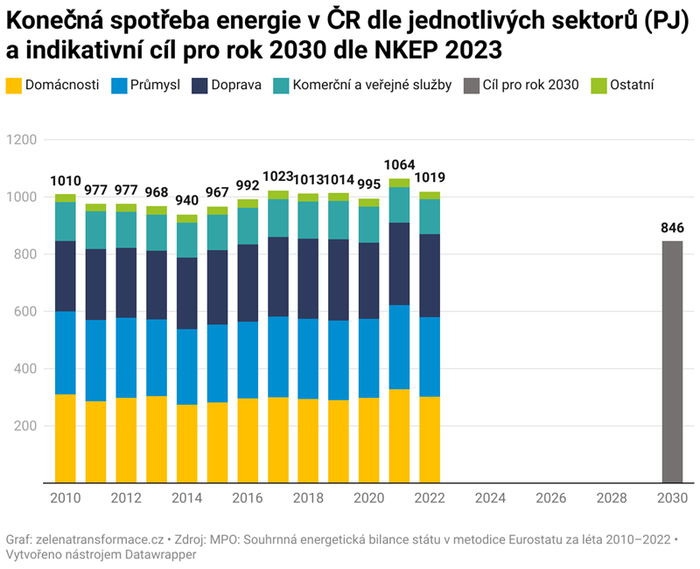 kone-n-spot-eba-energie-v-r-dle-jednotliv-ch-sektor-pj-a-indikativn-c-l-pro-rok-2030-dle-nkep-2023