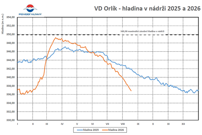 orlík hladina