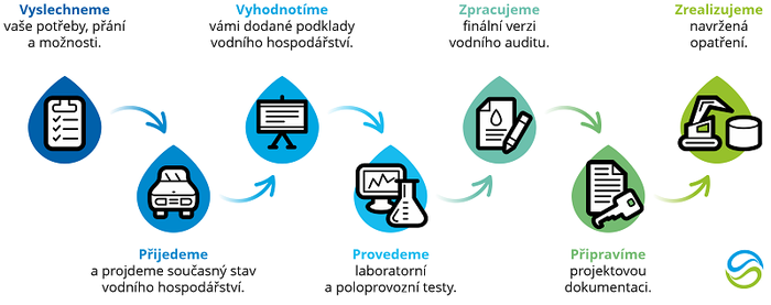 schema_vodni_audit_cz_logo