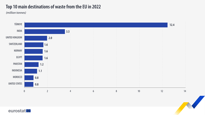 top-10-destinations-eu-waste-2022