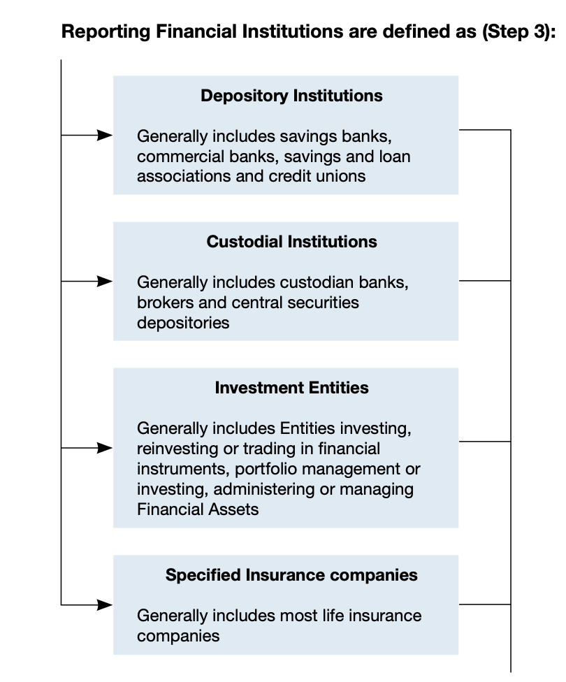 Non-reporting FIs