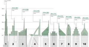 Почти треть высоты небоскребов состоит из бесполезного пространства