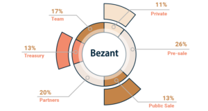 Участники предпродажи продемонстрировали высокий спрос на токены платформы Bezant