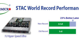 Новый мировой рекорд установили Supermicro, Red Hat и Solarflare