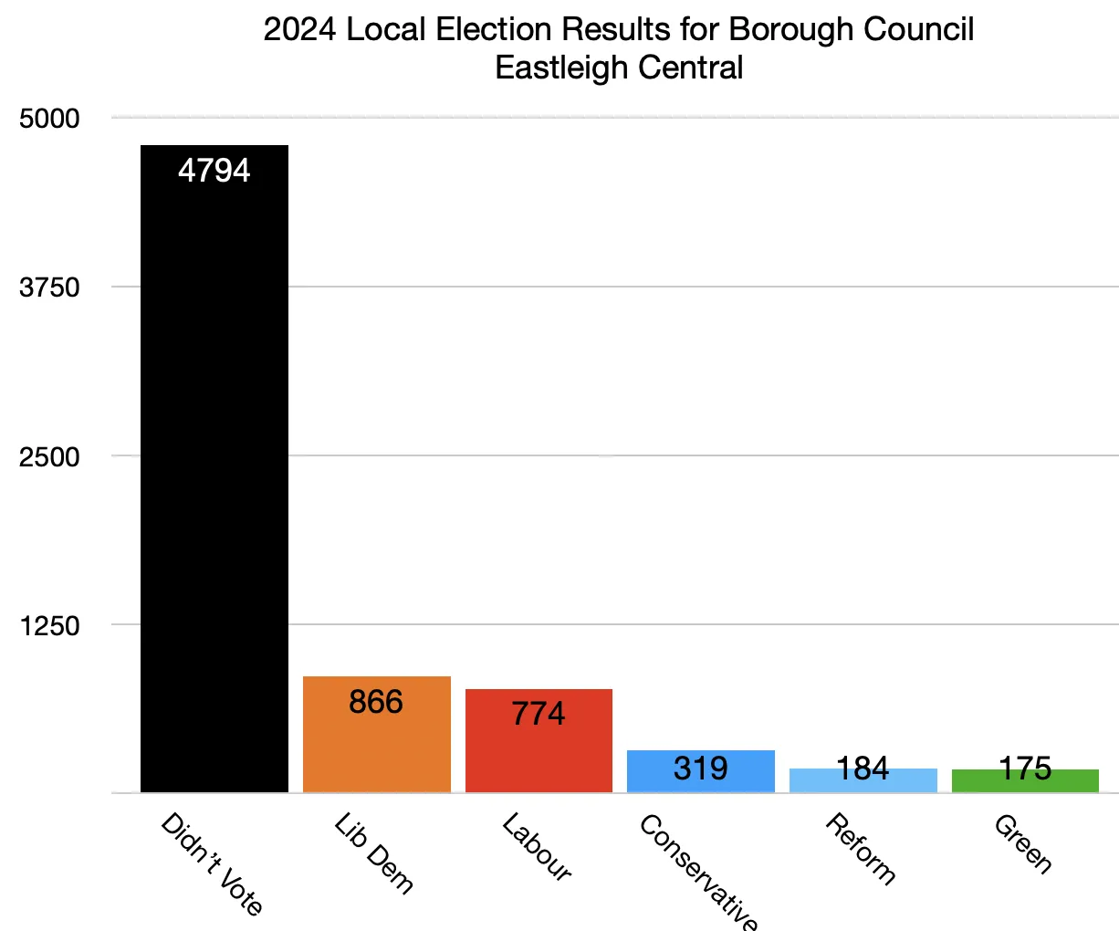 Eastleigh Central election result graph for Eastleigh Borough Council on May 2, 2024