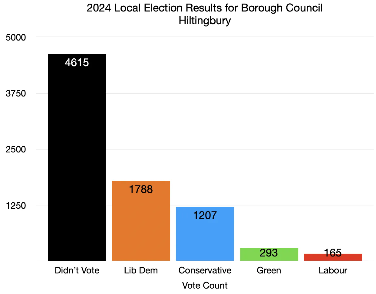 Hiltingbury election result graph for Eastleigh Borough Council on May 2, 2024