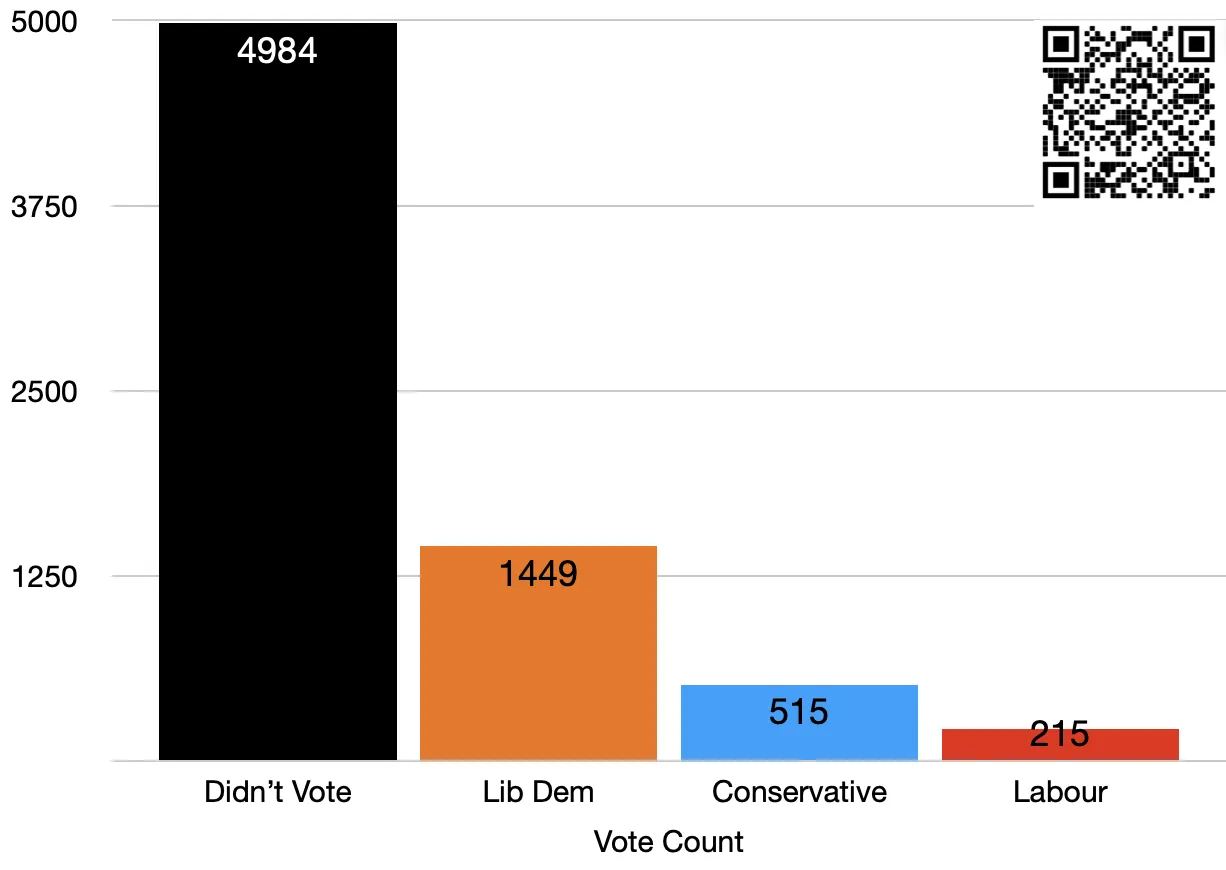 Bursledon and Hound North election result graph for Eastleigh Borough Council on May 5, 2022