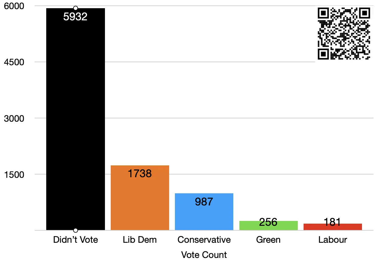 Chandlers Ford election result graph for Eastleigh Borough Council on May 5, 2022