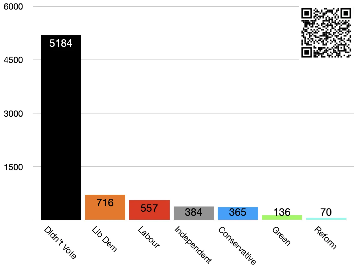 Eastleigh Central election result graph for Eastleigh Borough Council on May 5, 2022