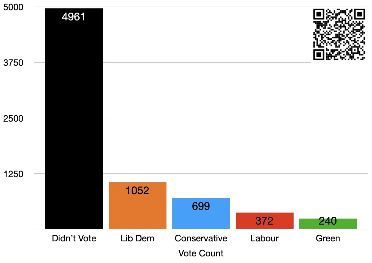 Eastleigh North election result graph for Eastleigh Borough Council on May 5, 2022