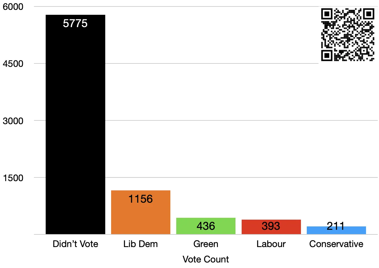 Eastleigh South election result graph for Eastleigh Borough Council on May 5, 2022