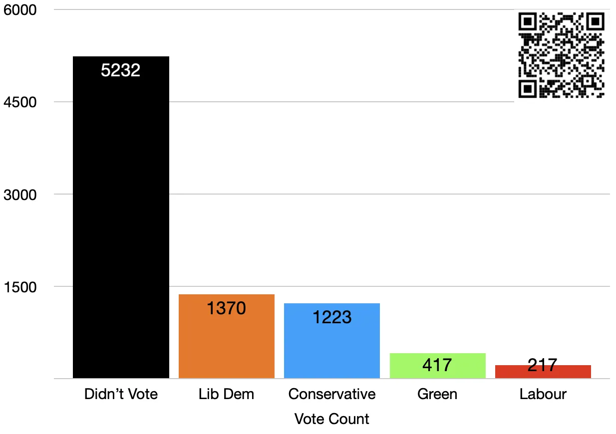 Fair Oak and Horton Heath election result graph for Eastleigh Borough Council on May 5, 2022