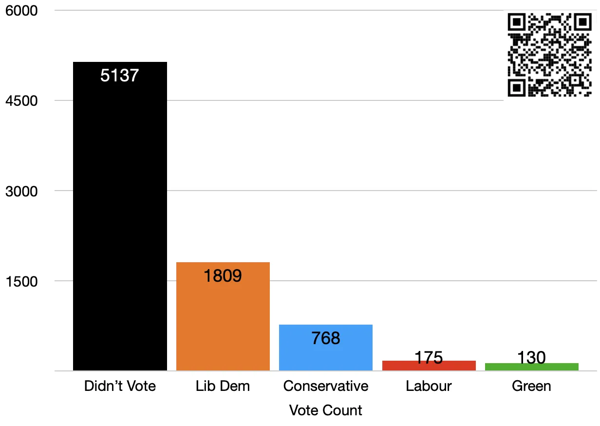 Hamble and Netley election result graph for Eastleigh Borough Council on May 5, 2022