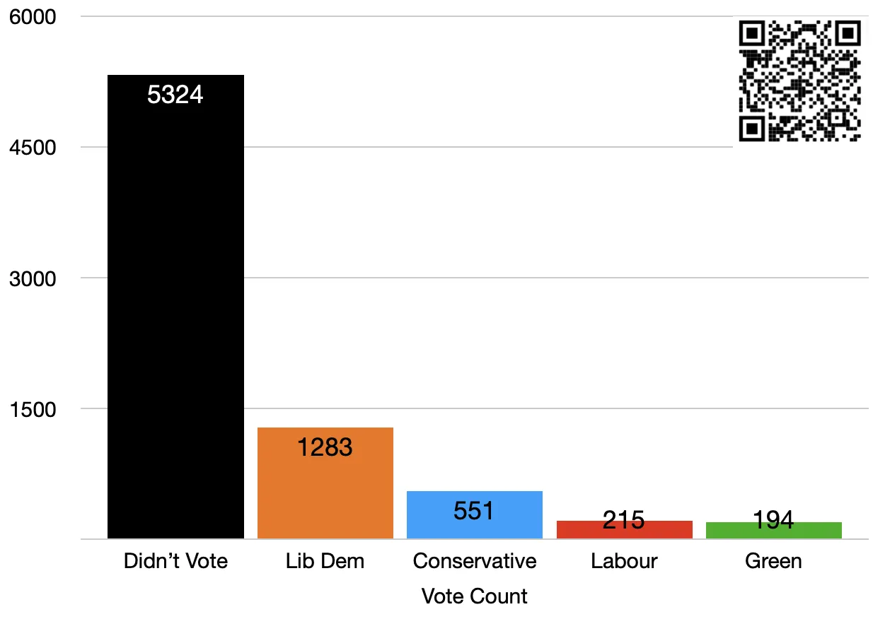 Hedge End North election result graph for Eastleigh Borough Council on May 5, 2022