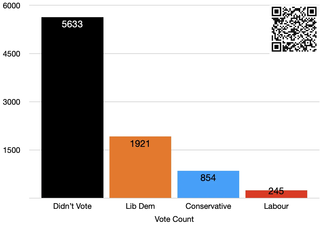 Hedge End South election result graph for Eastleigh Borough Council on May 5, 2022