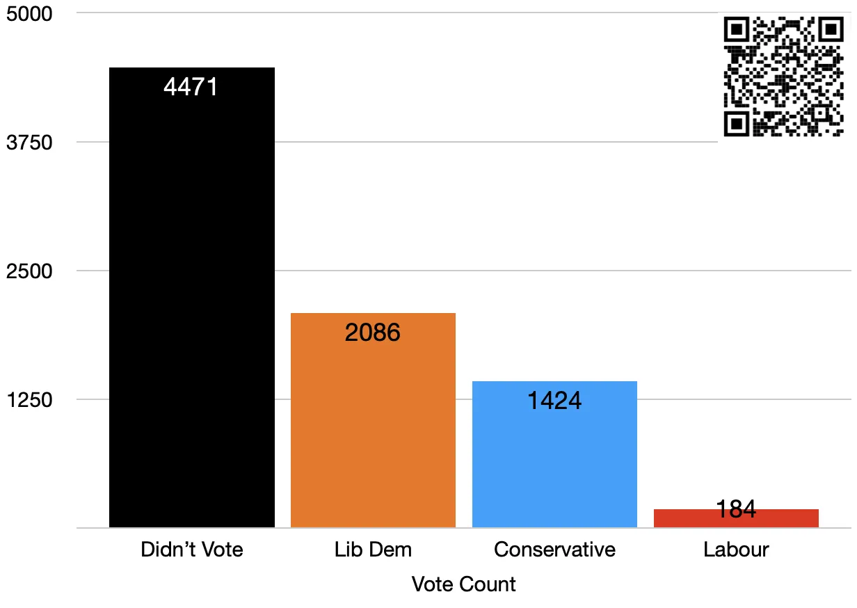 Hiltingbury election result graph for Eastleigh Borough Council on May 5, 2022