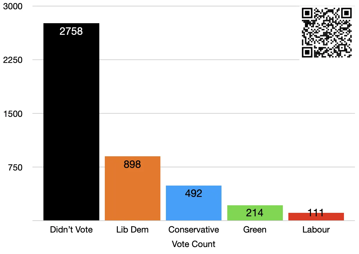 West End North election result graph for Eastleigh Borough Council on May 5, 2022