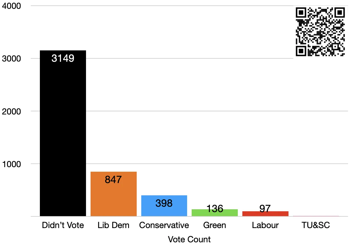 West End North election result graph for Eastleigh Borough Council on May 4, 2023