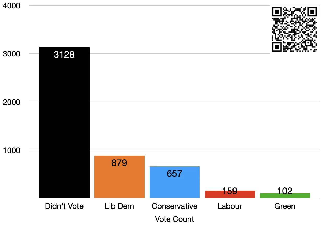 West End South election result graph for Eastleigh Borough Council on May 5, 2022