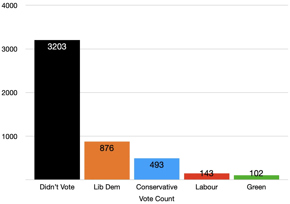 West End South election result graph for Eastleigh Borough Council on May 4, 2023