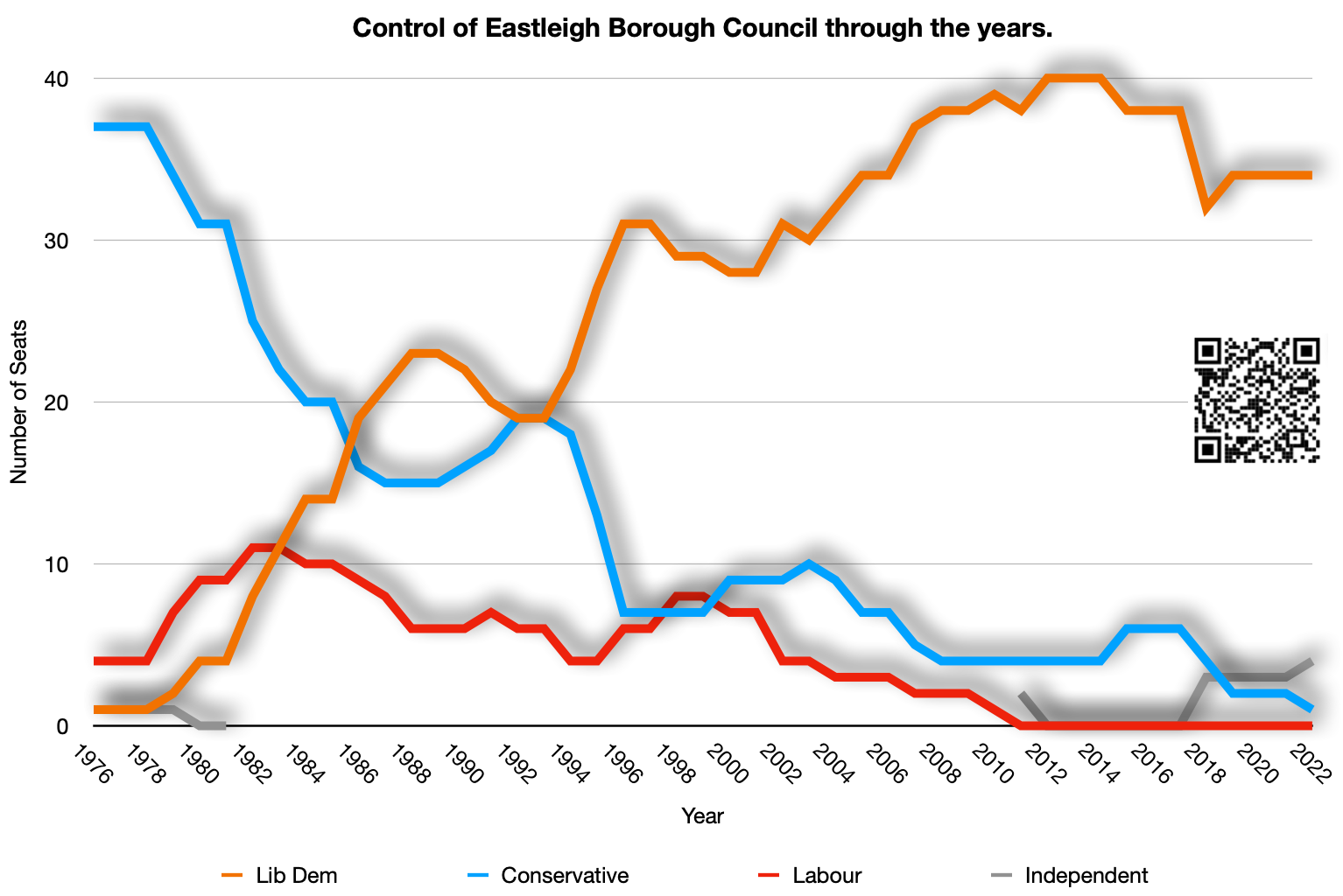 Eastleigh Borough Council Control on May 5, 2022