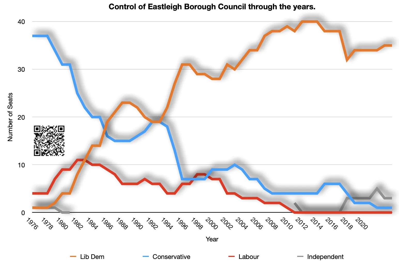 Eastleigh Borough Council Control through the years on May 2, 2024