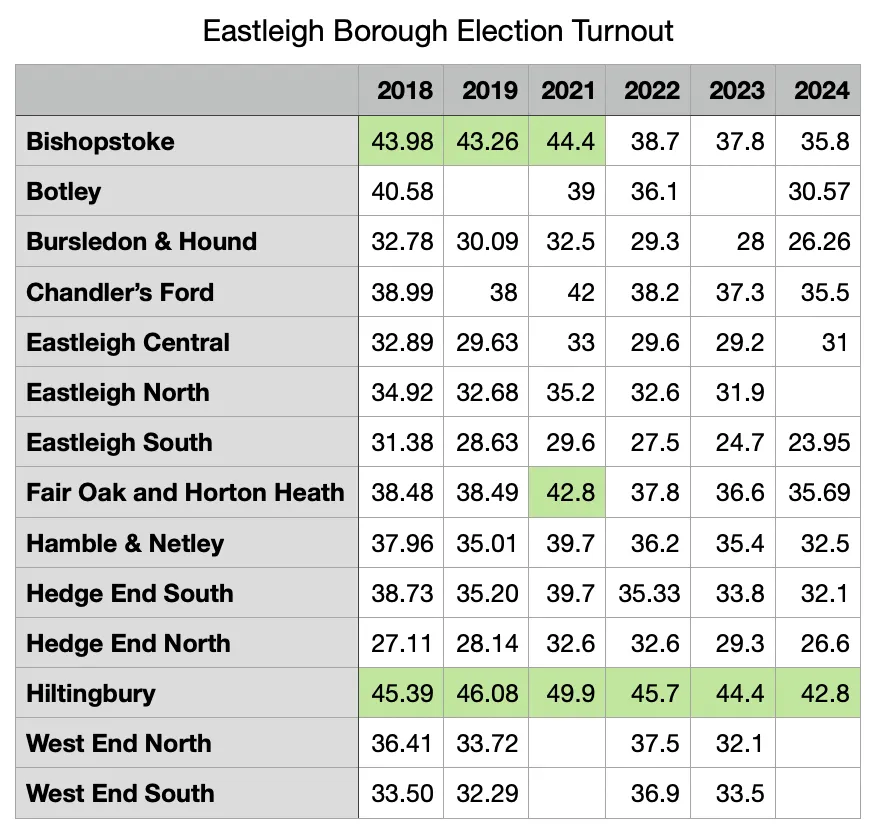 Eastleigh Borough Election Turnout on May 2, 2024