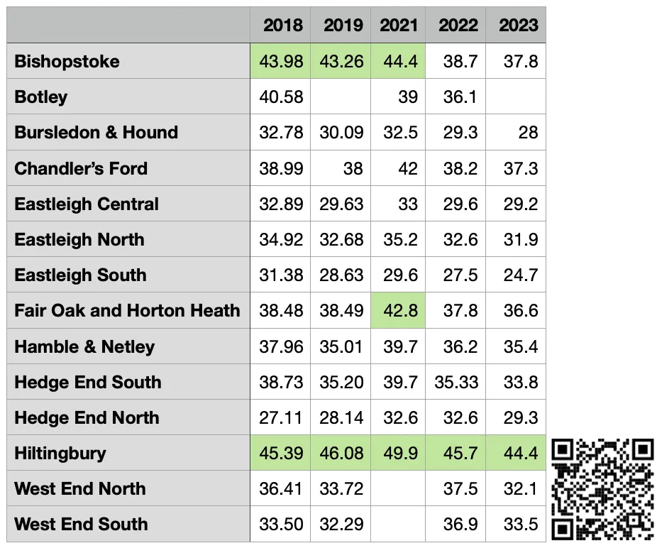 Eastleigh Borough Election Turnout on May 4, 2023