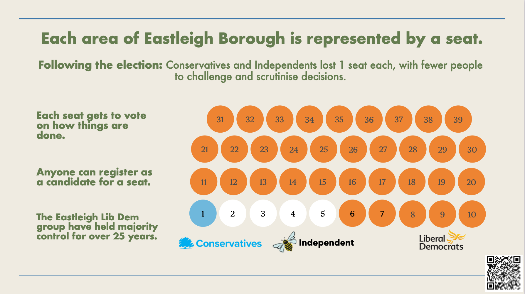 Eastleigh Borough Council Makeup on May 5, 2022