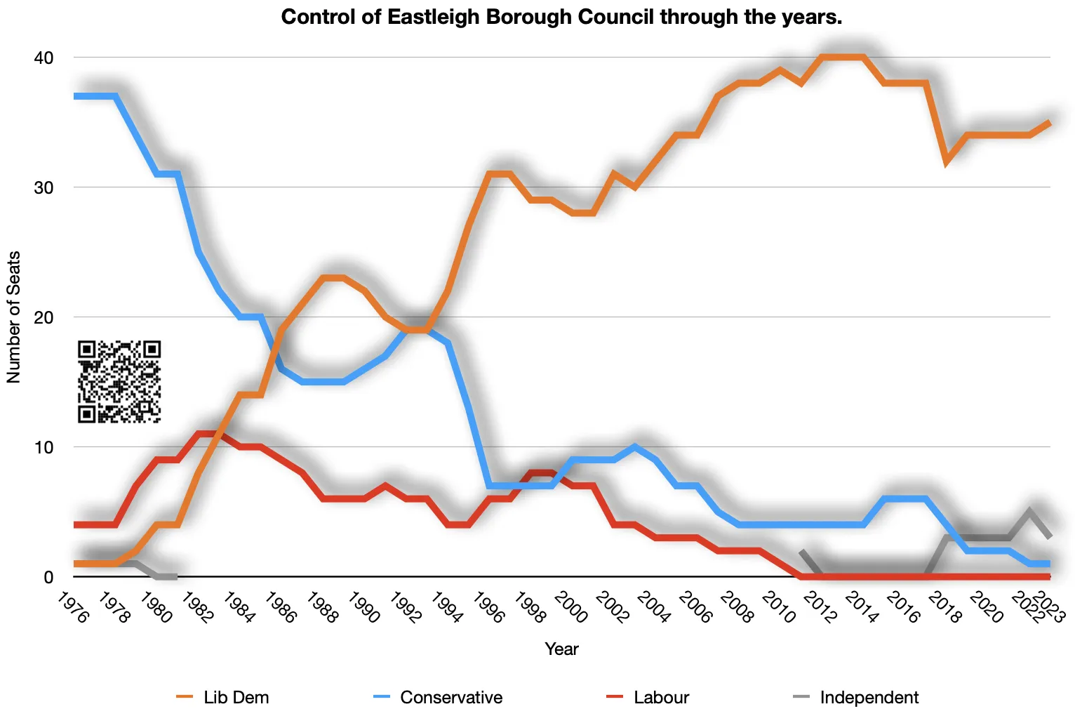 Eastleigh Borough Council Control through the years on May 4, 2023