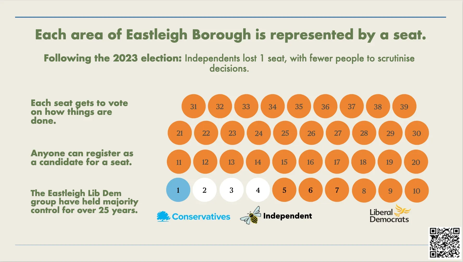 Eastleigh Borough Council Makeup on May 2, 2024