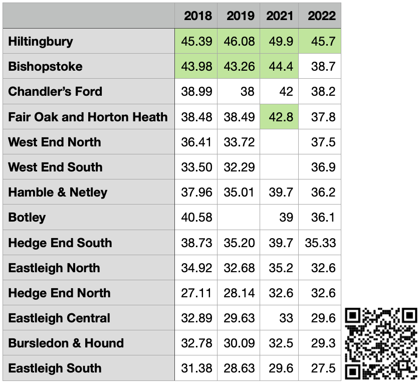 Voter Turnout on May 5, 2022