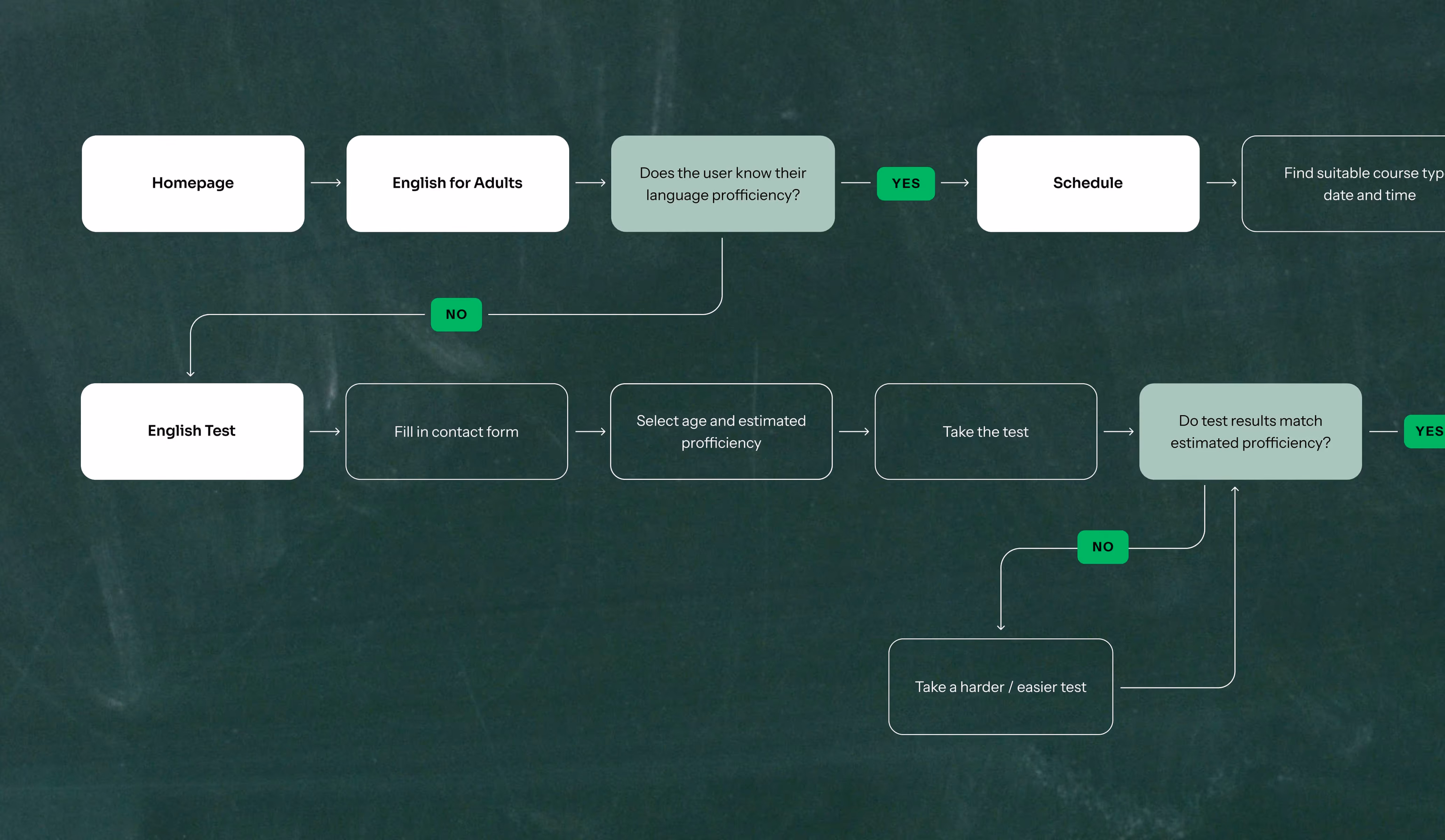 UX flow diagram sketched on a chalkboard - the path from homepage to course booking, with decision points.