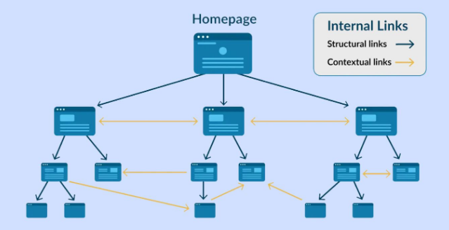 Internal linking essence advantages and optimization tips