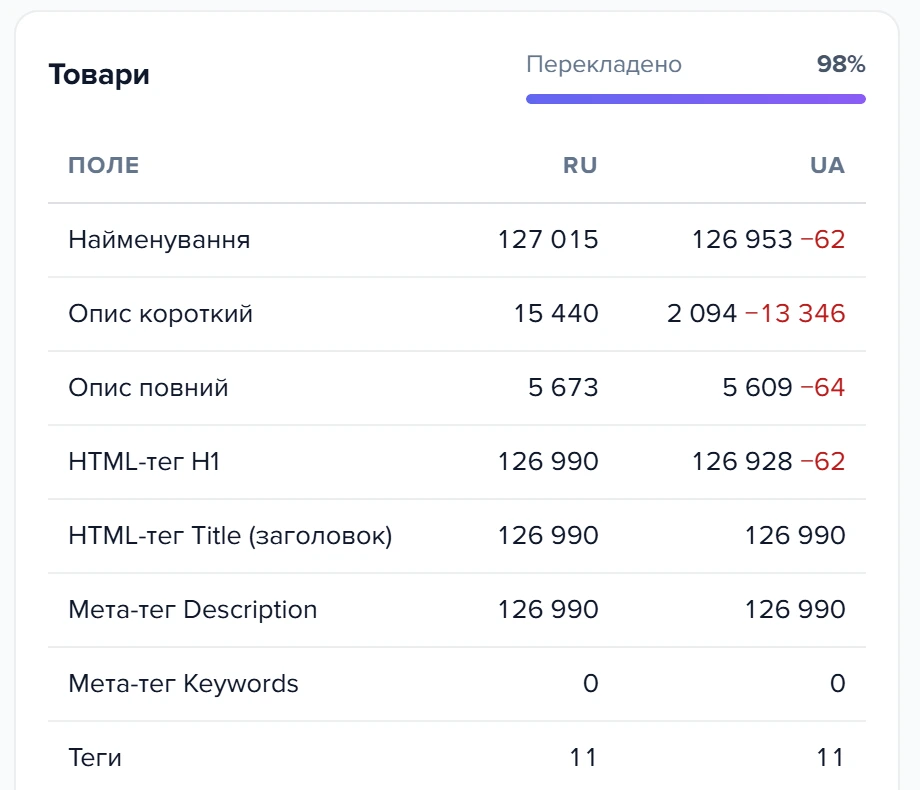 Панель «Товари» на вкладці «Статистика» з відсотком перекладу і таблицею полів