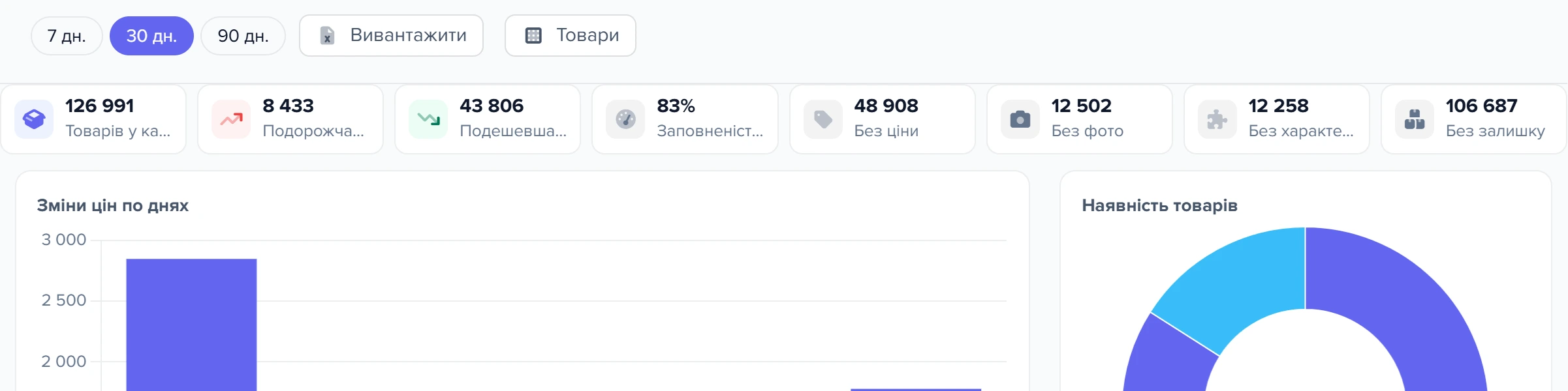 Вікно «Аналітика каталогу»: плитки зведення та перемикач періоду
