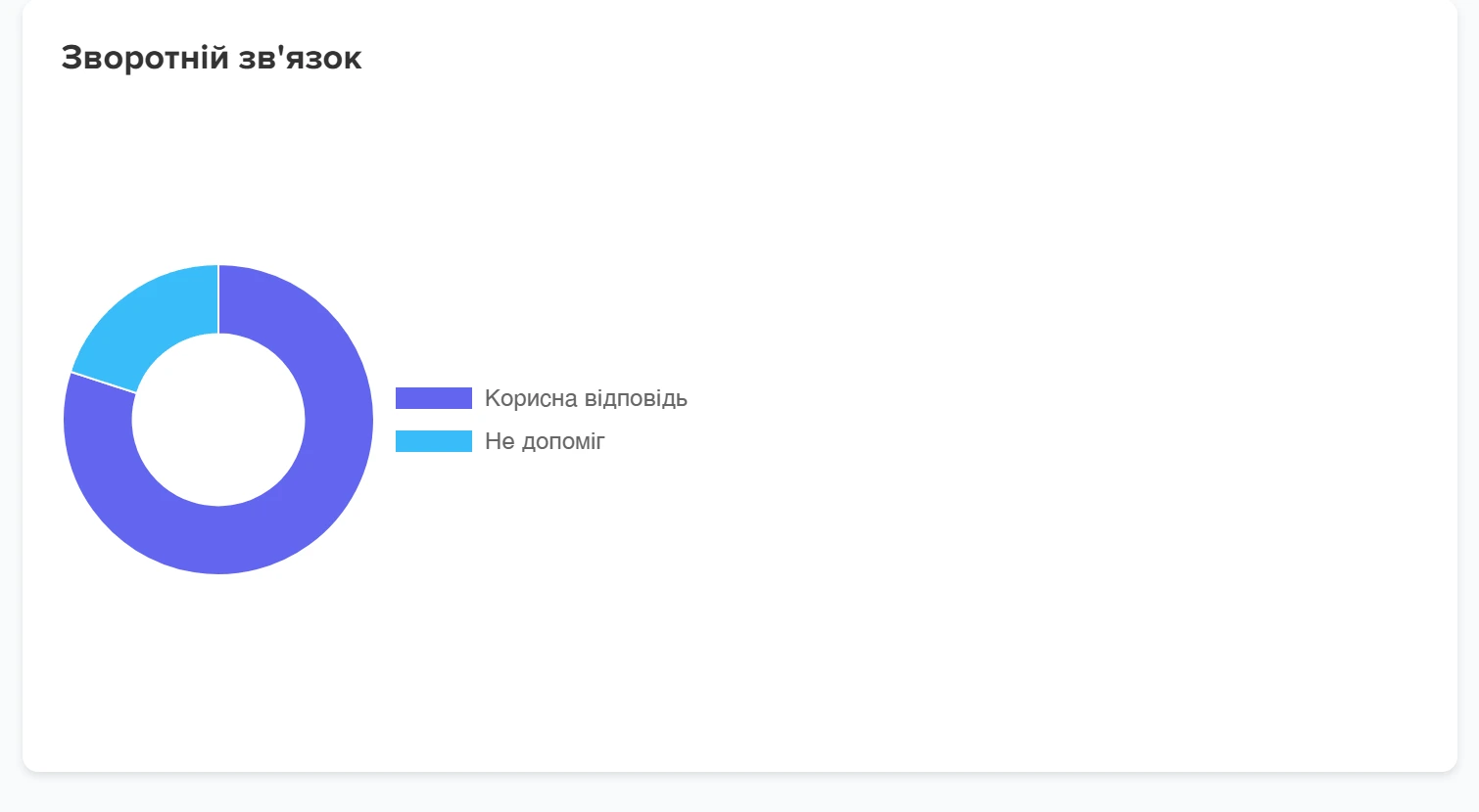 Діаграма «Зворотній зв'язок» на вкладці «Якість чату» у вікні «Аналітика розумного AI чату»