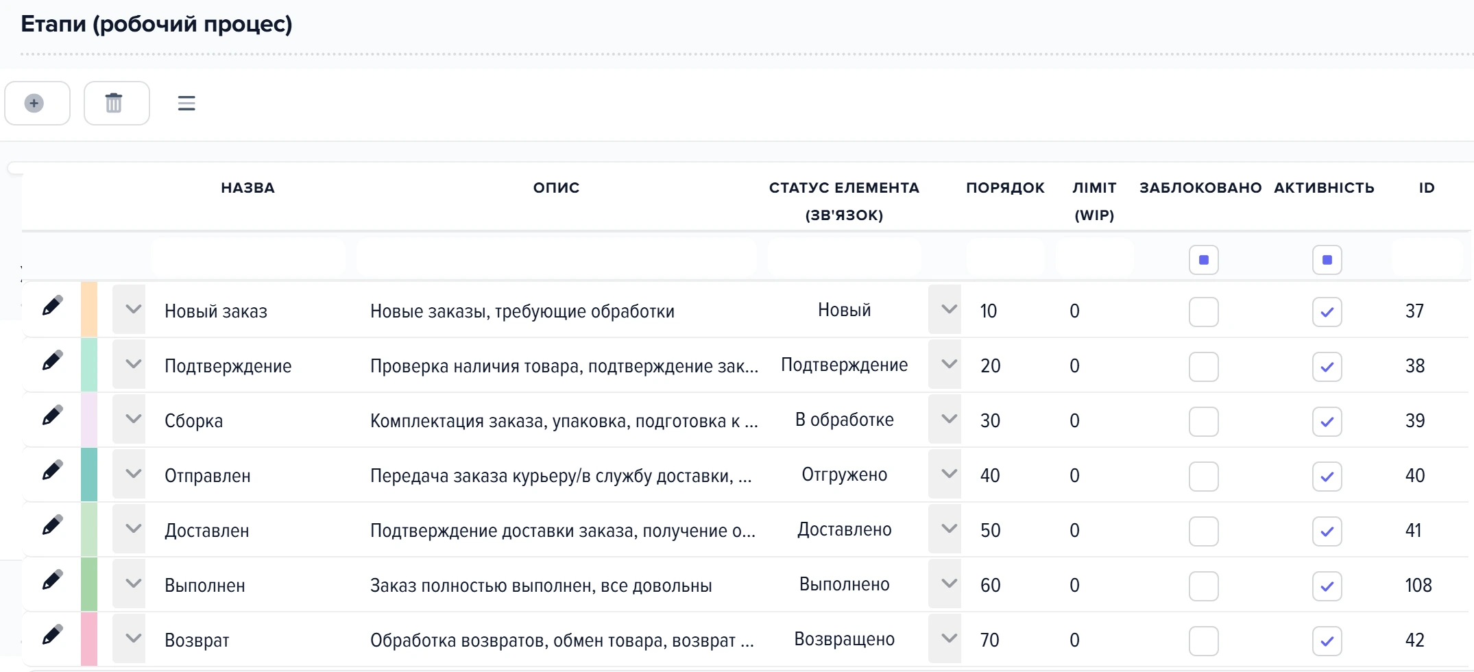 Таблиця «Етапи (робочий процес)» у формі дошки «Заказы»