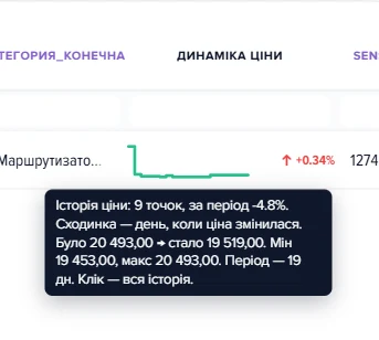 Колонка «Динаміка ціни» у сітці товарів з розкритою підказкою