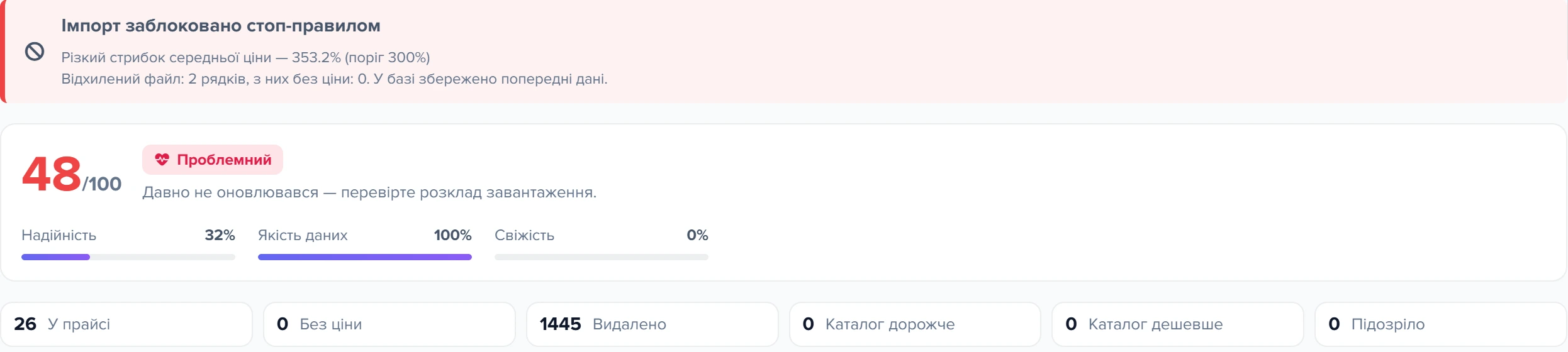Червона плашка «Імпорт заблоковано стоп-правилом» над карткою здоров'я джерела «Прайс Церера.xlsx»