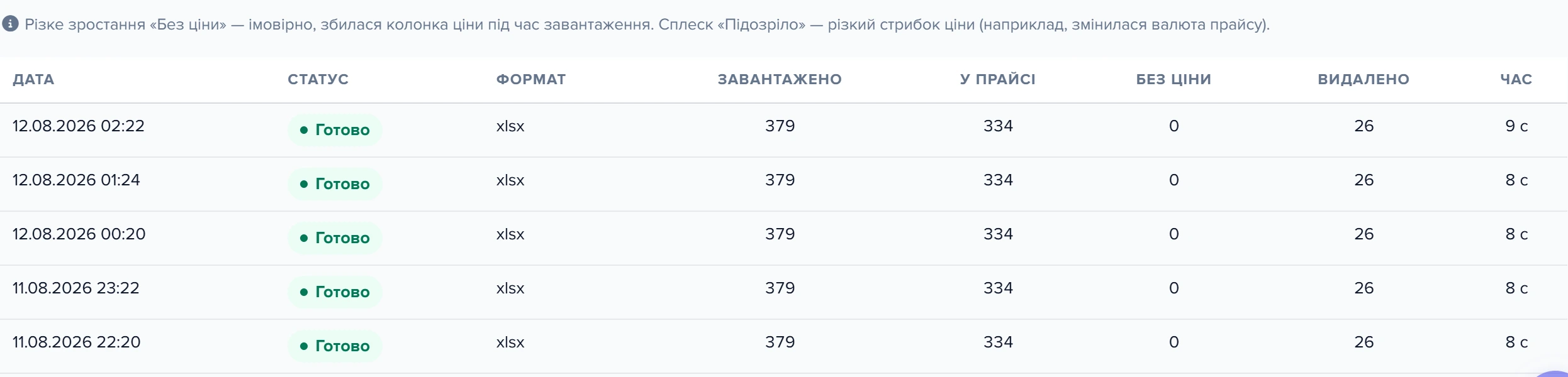 Вкладка «Журнал» джерела «Прайс Агат.xlsx»: таблиця минулих прогонів