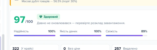 Картка здоров'я джерела «Прайс Магніт-Опт.xlsx» з числом 97 і трьома шкалами