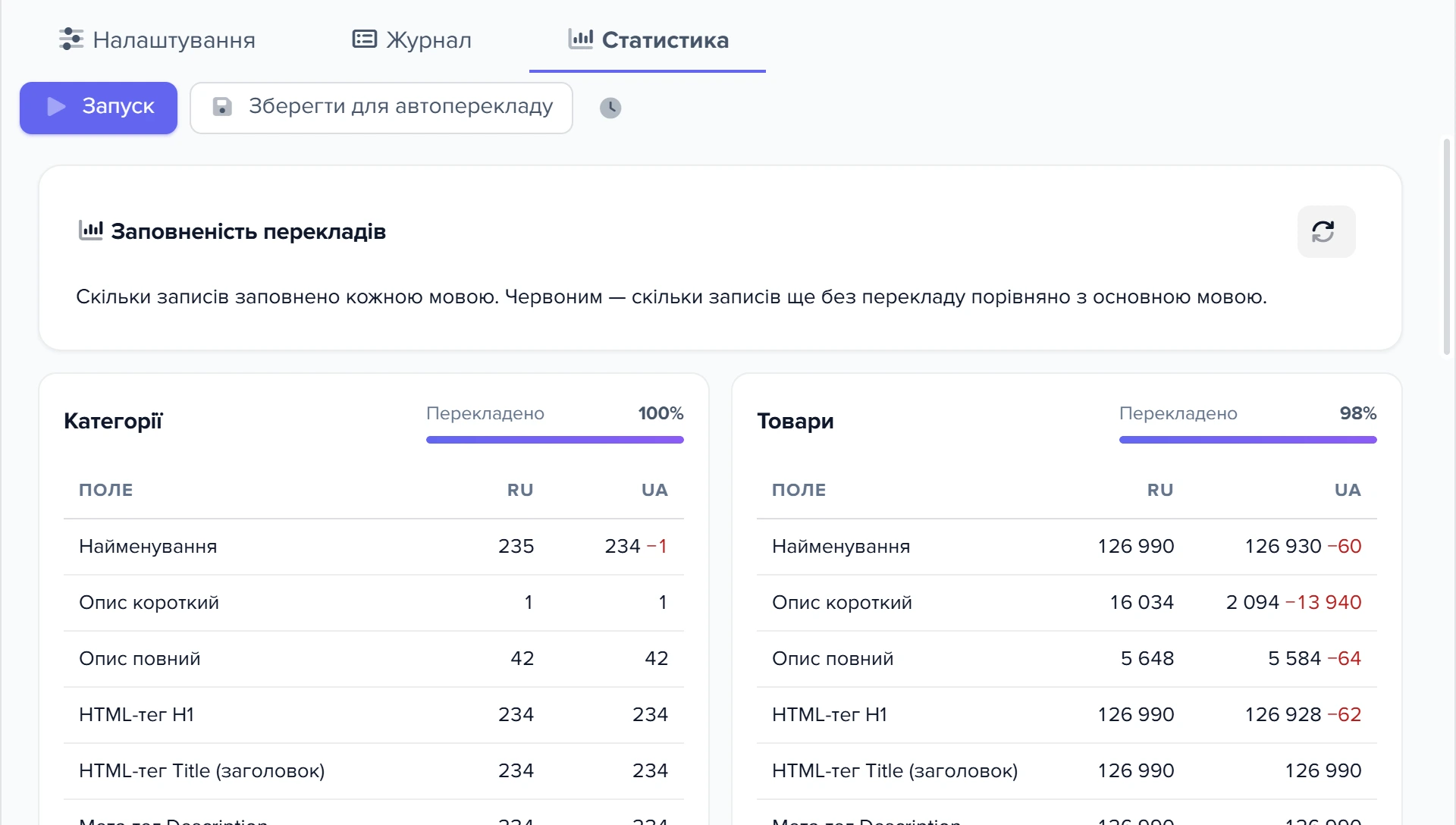 Вкладка «Статистика» вікна «Переклад іншими мовами»