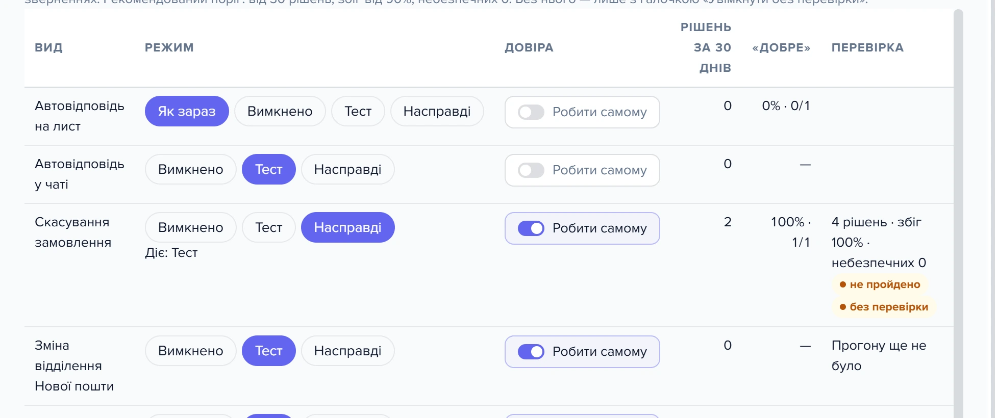 Вкладка «Дії і довіра»: таблиця видів дій
