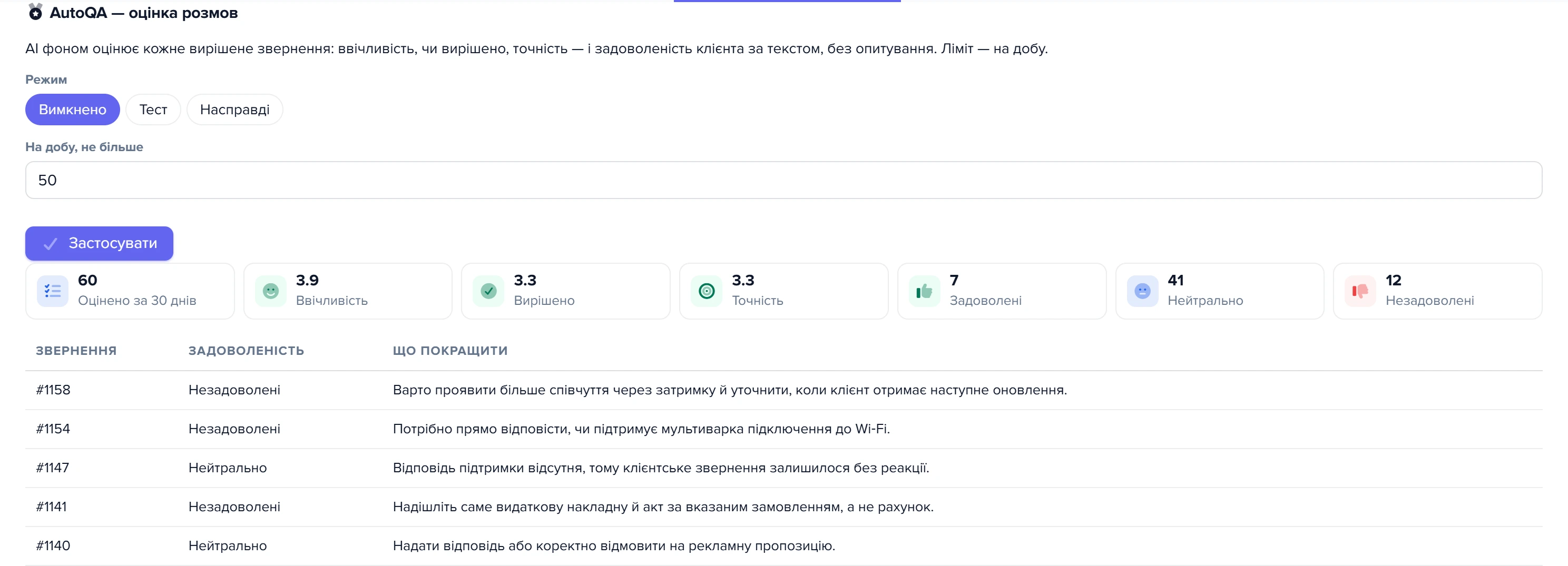 Картка «AutoQA — оцінка розмов»: режим, ліміт, середні бали, задоволеність і таблиця «Що покращити»